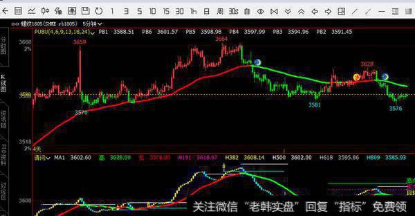 非常好用的《绘制变色K线指标》