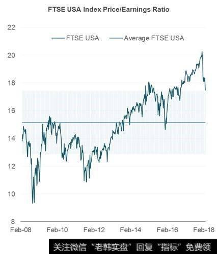 富时罗素（FTSE Russell）指数