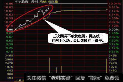 白色分时线和黄色均价线同时上涨