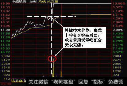 十字线的上下线和底下的峰量重合