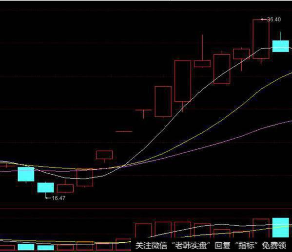 急杀恐慌洗盘法