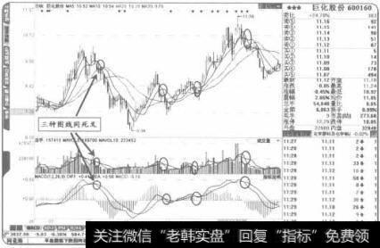 在股价中价区域出现“三种图线同死叉”是短线卖出点