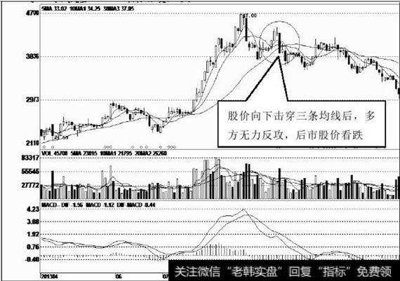 股价向下击穿三条均线后，后市看跌
