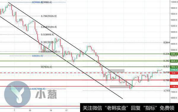 BTC/USD 4H