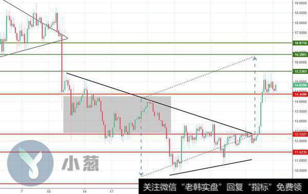 EOS/USD 4H