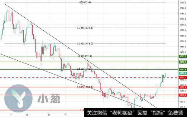 BCH/USD 4H