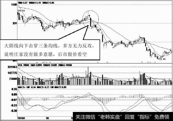 大阴线下穿三条均线后市看空