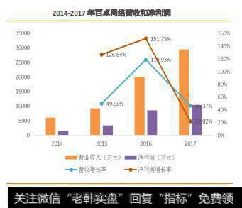 2014-2017年百卓网络营收和净利润