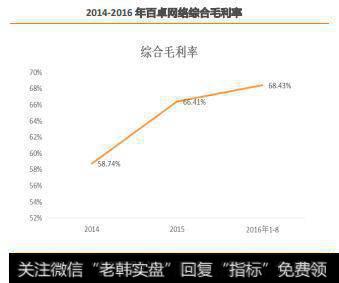 2014-2016百卓网络综合毛利率