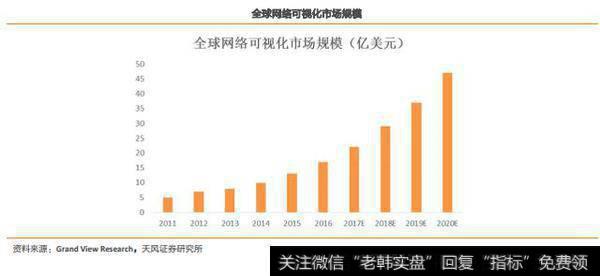 全球网络可视化市场规模