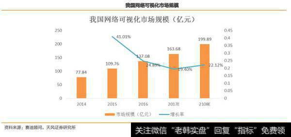 我国网络可视化市场规模