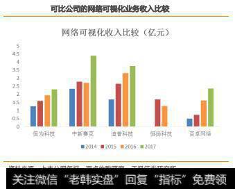 可比公司网络可视化业务收入比较