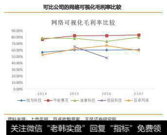 可比公司网络可视化毛利率比较