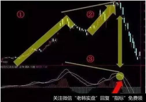 三种诀窍——MACD逃顶术。