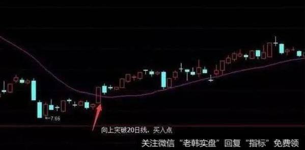 股价向上突破20日均线