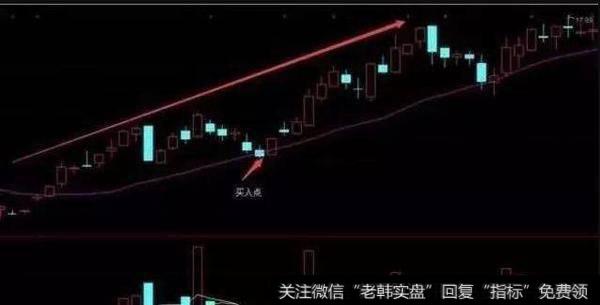 股价重新回到20日均线