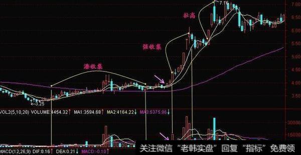 庄家拉高吸筹拉高吸筹