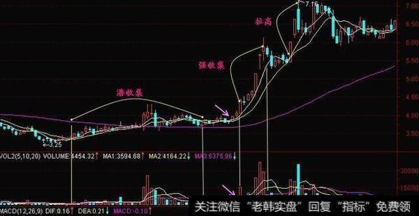 庄家拉高吸筹拉高吸筹