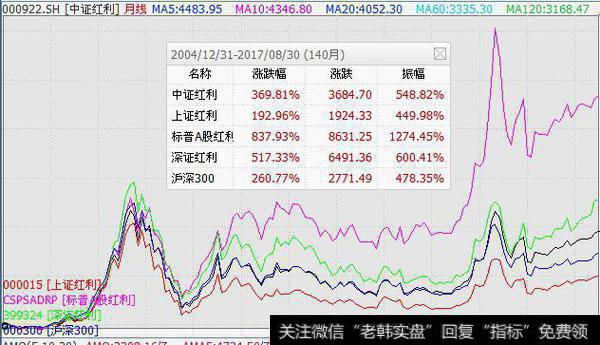 红利基金样本股在哪里看？