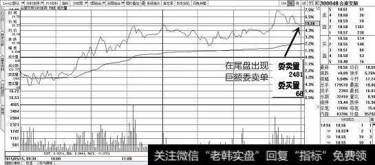 洗盘时<a href='/cgjq/283186.html'>尾盘异动</a>示意图