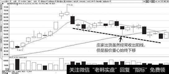 庄家出货股价重心下移示意图