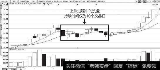 上涨过程中的洗盘持续时间示意图