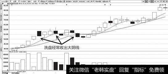 洗盘经常收出大阴线示意图