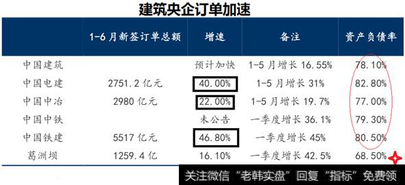 建筑央企订单加速