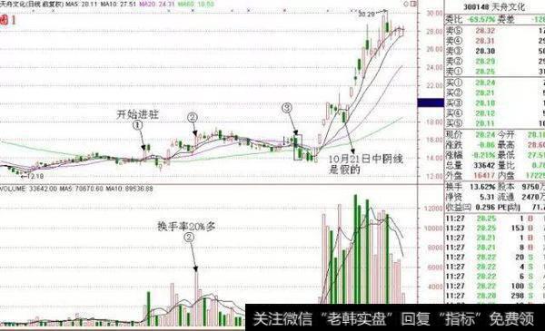 最能暴露主力意图的是在10月21日这天出现的所谓中阴线