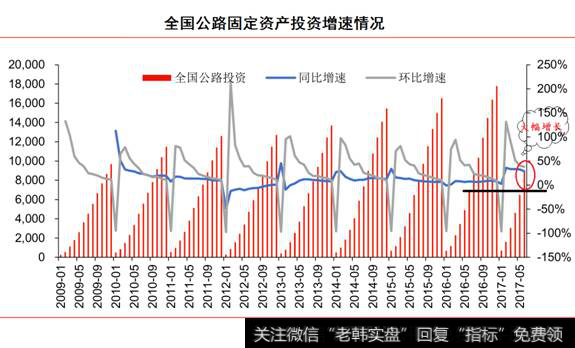 全国公路固定资产投资增速情况