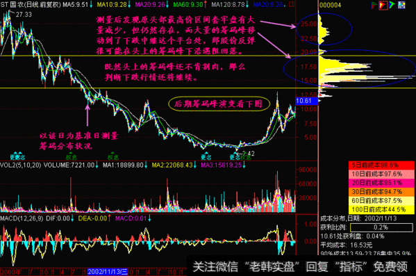 演示一只股票的筹码峰是如何转移的