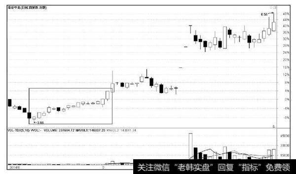 南京中北（000421）的股价走势图