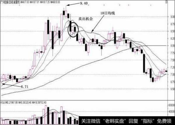 18日均线卖出法