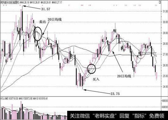 20日均线的操作方法