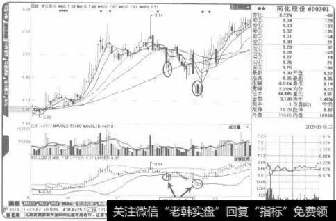 在股价中价区域出现“布林破底”<a href='/chaodi/'>抄底</a>成功率很高