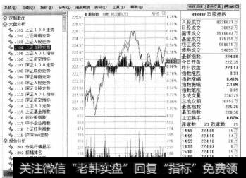 选择【大盘分析】中的【上证B股走势】选项。系统将显示B股指数走势曲线图