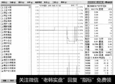 系统将显示选择的个股分时走势图