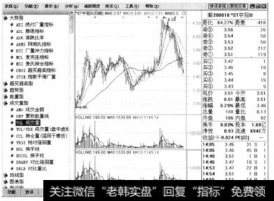 单击【指标】按钮，切换到【指标】界面。选择【成交量型】中【VOL成交量】选项。系统在个股K线图下方的附图指标区显示VOL成交量参数信息。