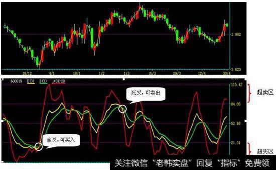 kdj超买超卖是什么意思？