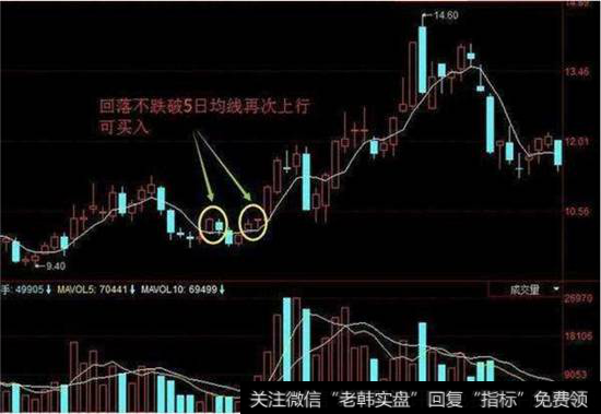 5日均线买点走势图