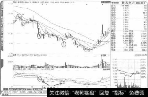 在下跌通道中出现“布林破底”操作要速战速决