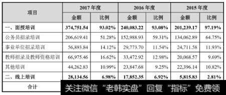 中公教育主营业务收入根据培训产品的类别分类情况如下