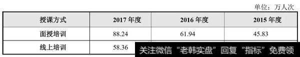 报告期内，中公教育培训人次按授课方式分类的情况