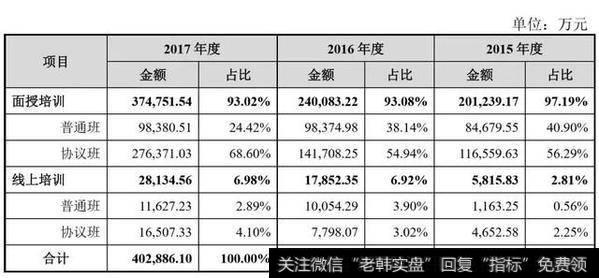 中公教育主营业务收入根据产品的授课方式分类情况