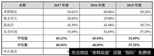 中公教育的毛利率与可比公司的毛利率对比情况