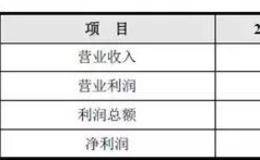 从哪几点分析财务报表是否做假账？