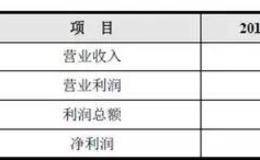 财务报表分析指标有什么用？