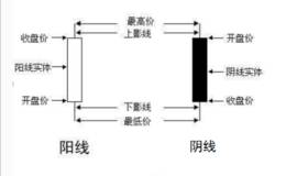 什么是K线？K线从何而来？怎么看K线？