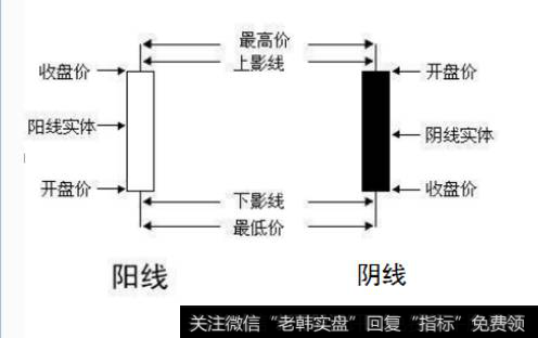 K线图的样式