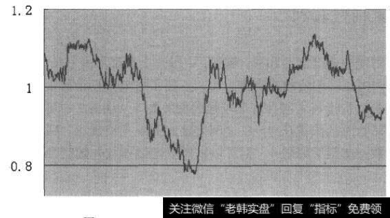 300工业指数—300材料指数比价